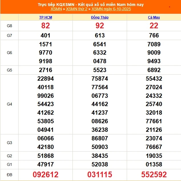 Dự đoán XSMN ngày 17-10-2025 – Mẹo soi cầu miền Nam chuẩn xác cùng tai kubet